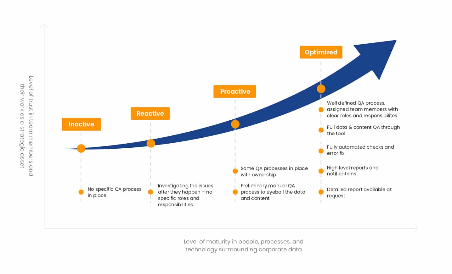 level of trust vs level of maturity graph