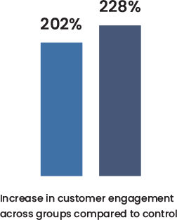 Build Customer Journeys from Online and Offline Data Sources bar chart infographic