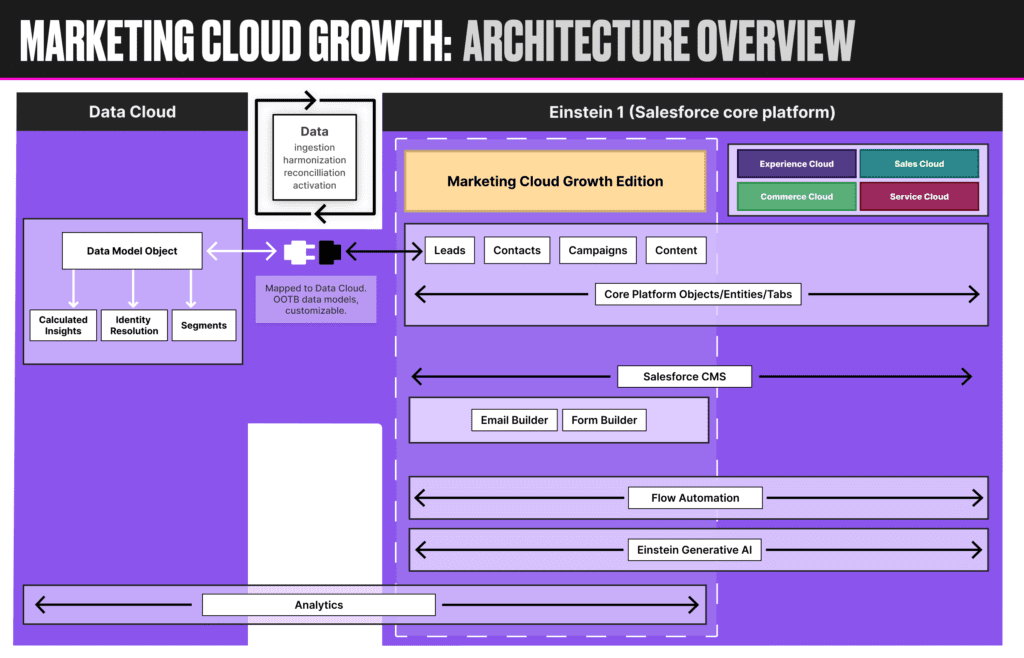 Salesforce Marketing Cloud - Growth Edition