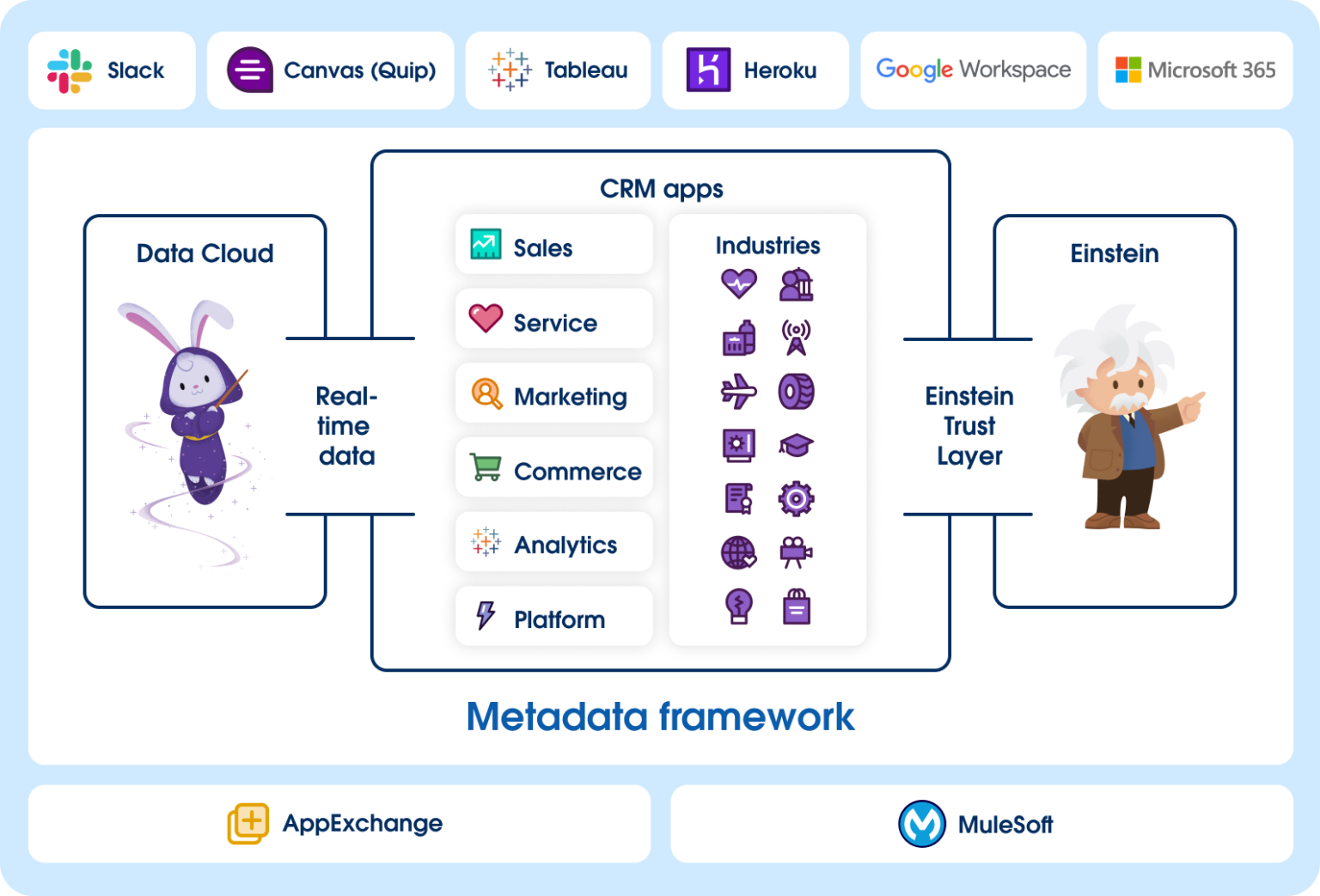 Salesforce Marketing Cloud - Growth Edition