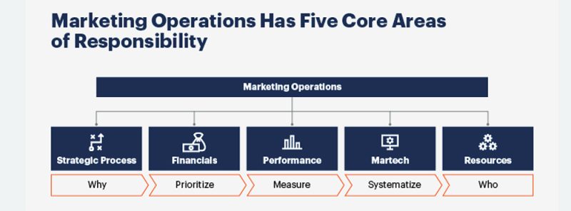 Marketing operations has five core areas of responsibility